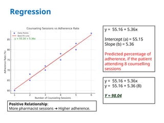 Regression
Positive Relationship:
More pharmacist sessions Higher adherence.
➔
y = 55.16 + 5.36x
Intercept (a) = 55.15
Slope (b) = 5.36
Predicted percentage of
adherence, if the patient
attending 8 counselling
sessions
y = 55.16 + 5.36x
y = 55.16 + 5.36 (8)
Y = 98.04
 