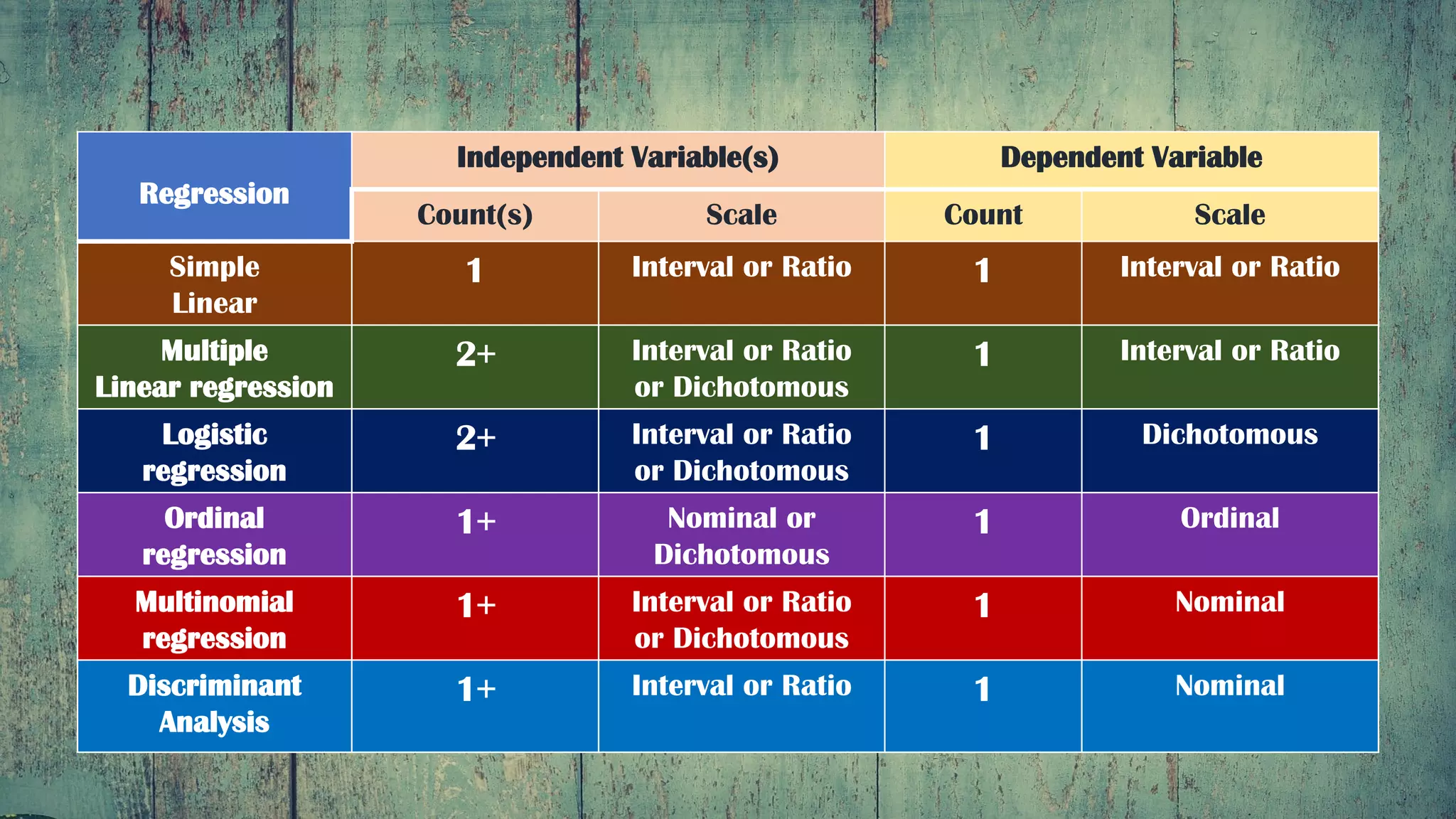 Regression
Independent Variable(s) Dependent Variable
Count(s) Scale Count Scale
Simple
Linear
1 Interval or Ratio 1 Interval or Ratio
Multiple
Linear regression
2+ Interval or Ratio
or Dichotomous
1 Interval or Ratio
Logistic
regression
2+ Interval or Ratio
or Dichotomous
1 Dichotomous
Ordinal
regression
1+ Nominal or
Dichotomous
1 Ordinal
Multinomial
regression
1+ Interval or Ratio
or Dichotomous
1 Nominal
Discriminant
Analysis
1+ Interval or Ratio 1 Nominal
 