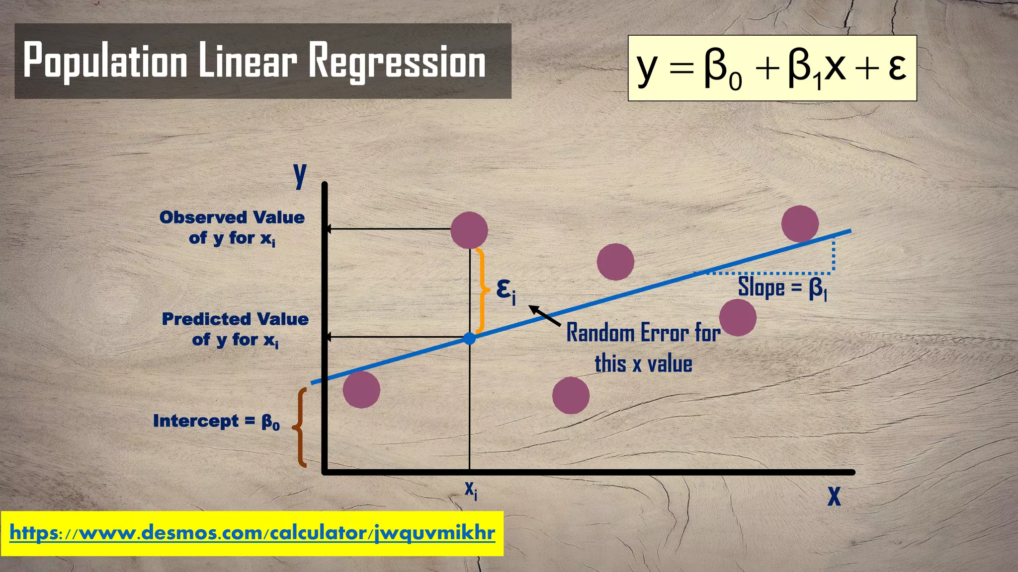 Population Linear Regression
Random Error for
this x value
y
x
Observed Value
of y for xi
Predicted Value
of y for xi
εxββy 10 ++=
xi
Slope = β1
Intercept = β0
εi
https://www.desmos.com/calculator/jwquvmikhr
 