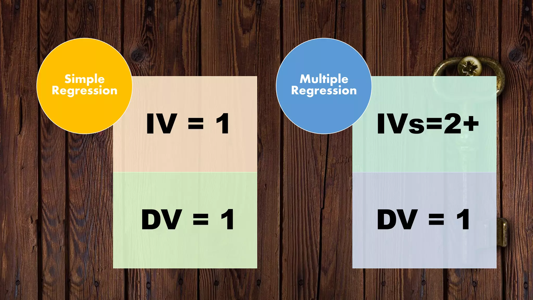 IV = 1
DV = 1
Simple
Regression
IVs=2+
DV = 1
Multiple
Regression
 