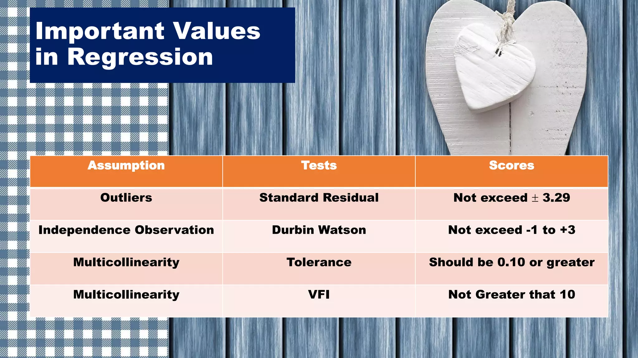 Important Values
in Regression
Assumption Tests Scores
Outliers Standard Residual Not exceed  3.29
Independence Observation Durbin Watson Not exceed -1 to +3
Multicollinearity Tolerance Should be 0.10 or greater
Multicollinearity VFI Not Greater that 10
 