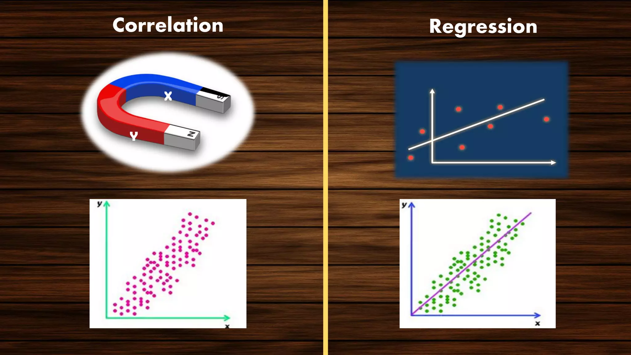 Correlation Regression
X
Y
 