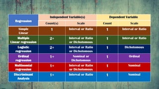 Regression
Independent Variable(s) Dependent Variable
Count(s) Scale Count Scale
Simple
Linear
1 Interval or Ratio 1 Interval or Ratio
Multiple
Linear regression
2+ Interval or Ratio
or Dichotomous
1 Interval or Ratio
Logistic
regression
2+ Interval or Ratio
or Dichotomous
1 Dichotomous
Ordinal
regression
1+ Nominal or
Dichotomous
1 Ordinal
Multinomial
regression
1+ Interval or Ratio
or Dichotomous
1 Nominal
Discriminant
Analysis
1+ Interval or Ratio 1 Nominal
 