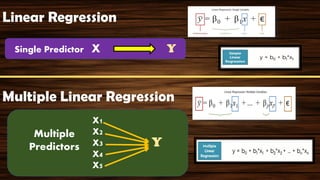 Linear Regression
Single Predictor X Y
Multiple Linear Regression
X1
X2
X3
X4
X5
Y
Multiple
Predictors
 