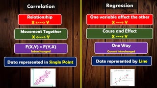 Correlation Regression
Relationship
X <---> Y
One variable affect the other
X ---> Y
Movement Together
X <---> Y
Cause and Effect
X ---> Y
F(X,Y) = F(Y,X)
Interchanged
One Way
Cannot Interchanged
Data represented in Single Point Date represented by Line
 