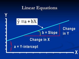 Linear Equations
Linear Equations
Y
Y = bX + a
a = Y-intercept
X
Change
in Y
Change in X
b = Slope
bX
a
ŷ 

 