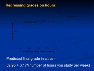 Regressing grades on hours
grades on hours
Linear Regression
2.00 4.00 6.00 8.00 10.00
Number of hours spent studying
70.00
80.00
90.00












Final grade in course = 59.95 + 3.17 * study
R-Square = 0.88
Predicted final grade in class =
59.95 + 3.17*(number of hours you study per week)
 