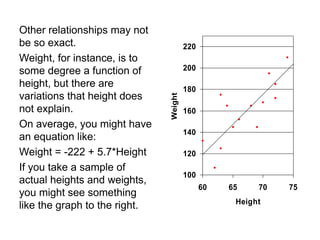 Other relationships may not
be so exact.
Weight, for instance, is to
some degree a function of
height, but there are
variations that height does
not explain.
On average, you might have
an equation like:
Weight = -222 + 5.7*Height
If you take a sample of
actual heights and weights,
you might see something
like the graph to the right.
100
120
140
160
180
200
220
60 65 70 75
Height
Weight
 