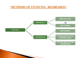 METHODS OF STUDYING REGRESSION:
REGRESSION
GRAPHICALLY
ALGEBRAICALLY
LEAST SQUARES
DEVIATION METHOD FROM
AIRTHMETIC MEAN
DEVIATION METHOD FORM
ASSUMED MEAN
FREEHAND CURVE
Or
LEAST SQUARES
 