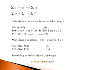 XY n a b
X 2
XY a X b
Substitution the values from the table we get
29=5a+24b…………………(i)
168=24a+142b (Devide this Equ By 2)
84=12a+71b………………..(ii)
Multiplying equation (i ) by 12 and (ii) by 5
348=60a+288b………………(iii)
420=60a+355b………………(iv)
By solving equation(iii)and (iv) we get
a=0.66 and b=1.07
 