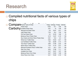 Research
   Compiled nutritional facts of various types of
    chips
   Compared Total Fat, Protein and
             Popular Types of Chips
             Potato Chips
                                                        Fat(g) Carbs(g) Prot(g) Calories
                                                         10.62      14.1    1.86      155
    Carbohydrates to Calories.
             Unsalted Potato Chips
             Reduced Fat Potato Chips
                                                          9.81
                                                           5.9
                                                                     15
                                                                  18.97
                                                                            1.98
                                                                            2.01
                                                                                      152
                                                                                      134
             Light Potato Chips                           7.29      18.4    1.59      142
             Fat Free Potato Chips                         0.2    16.78     1.88       75
             Barbecue Flavor Potato Chips                 9.19    14.97     2.18      139
             Sour Cream and Onion Flavor Potato Chips     9.61      14.6     2.3      151
             White Corn Tortilla Chips                    6.62    18.52     2.21      138
             Low Fat Baked Tortilla Chips                 1.62    22.68     3.12      118
             Taco Flavor Tortilla Chips                   6.86    17.89     2.24      136
             Nacho Flavor Tortilla Chips                  7.34    17.19     2.27      144
             Reduced Fat Nacho Flavor Tortilla Chips      4.31      20.3    2.47      126
             Plain Corn Chips                             8.05    17.86     1.71      147
             Unsalted Corn Chips                          9.47    16.27     1.87      158
             Barbecue Flavor Corn Chips                   9.27    15.93     1.98      148
             Onion Flavor Corn Chips                      6.41    18.46     2.18      142
 