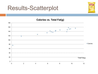 Results-Scatterplot
                  Calories vs. Total Fat(g)
180


160


140


120


100

                                                                  Calories
 80


 60


 40


 20                                                Total Fat(g)

  0
      0   2   4            6          8       10          12
 