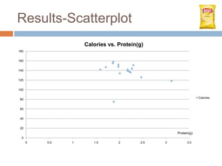 Results-Scatterplot
                    Calories vs. Protein(g)
180


160


140


120


100

                                                                Calories
 80


 60


 40


 20
                                                   Protein(g)
  0
      0   0.5   1      1.5       2       2.5   3         3.5
 