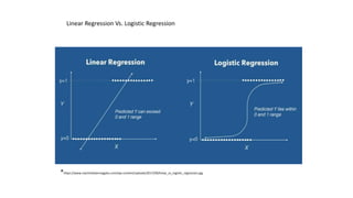 Linear Regression and Logistic Regression in ML | PPTX