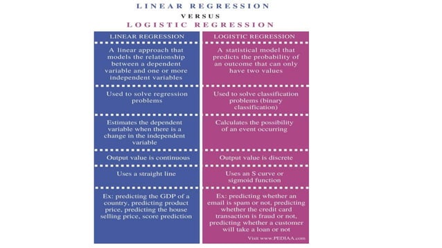 Linear Regression and Logistic Regression in ML | PPTX