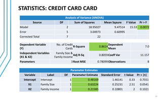 STATISTICS: CREDIT CARD MODEL
14
Dependent Variable
(Y)
No. of Credit
Cards
R-Square 0.8614
Dependent
Mean
7.0
Independent Variables
(X1 & X2)
Family Size &
Family Income
Adj R-Sq 0.8059Coeff Var 11.157
Parameters 3Root MSE 0.78099Observations 8
Analysis of Variance (ANOVA)
Source DF Sum of Squares Mean Sqaure F Value Pr > F
Model 2 18.95027 9.47514 15.53 0.0072
Error 5 3.04973 0.60995
Corrected Total 7 22
Parameter Estimates
Variable Label DF Parameter Estimate Standard Error t Value Pr > |t|
Intercept Intercept 1 0.48169 1.46141 0.33 0.7551
X1 Family Size 1 0.63224 0.25231 2.51 0.0541
X2 Family Income 1 0.21585 0.10801 2 0.1021
 