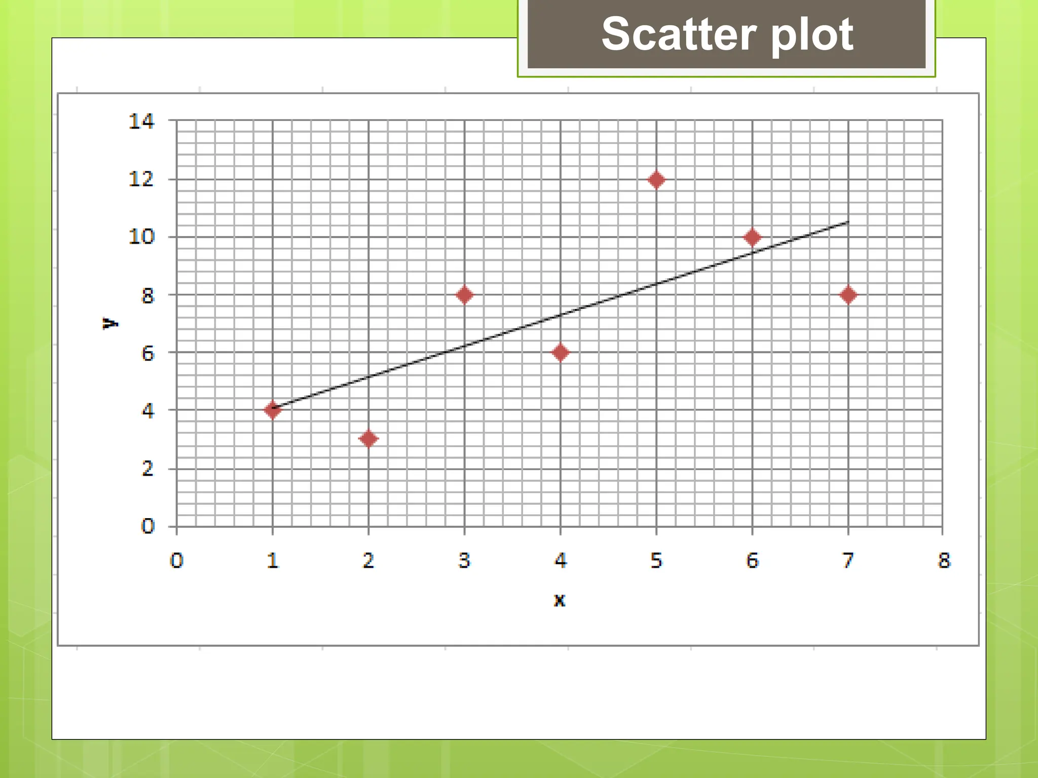 Scatter plot
 