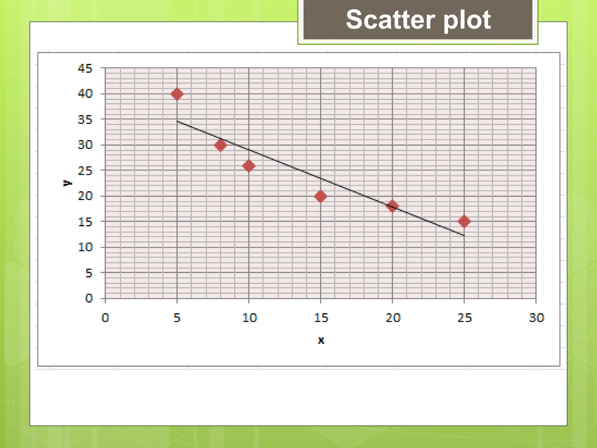 Scatter plot
 
