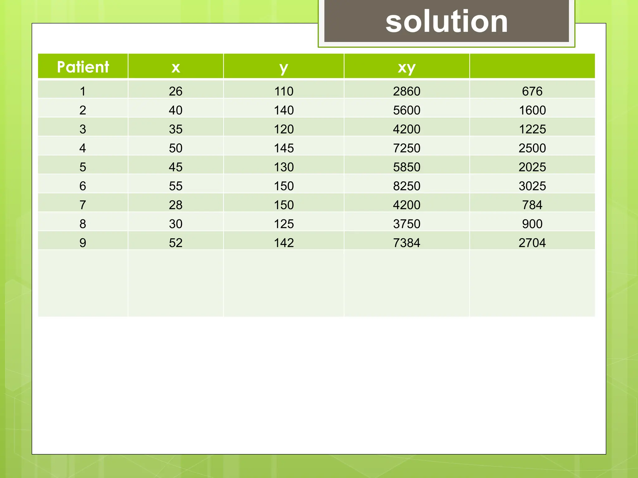 solution
Patient x y xy
1 26 110 2860 676
2 40 140 5600 1600
3 35 120 4200 1225
4 50 145 7250 2500
5 45 130 5850 2025
6 55 150 8250 3025
7 28 150 4200 784
8 30 125 3750 900
9 52 142 7384 2704
 