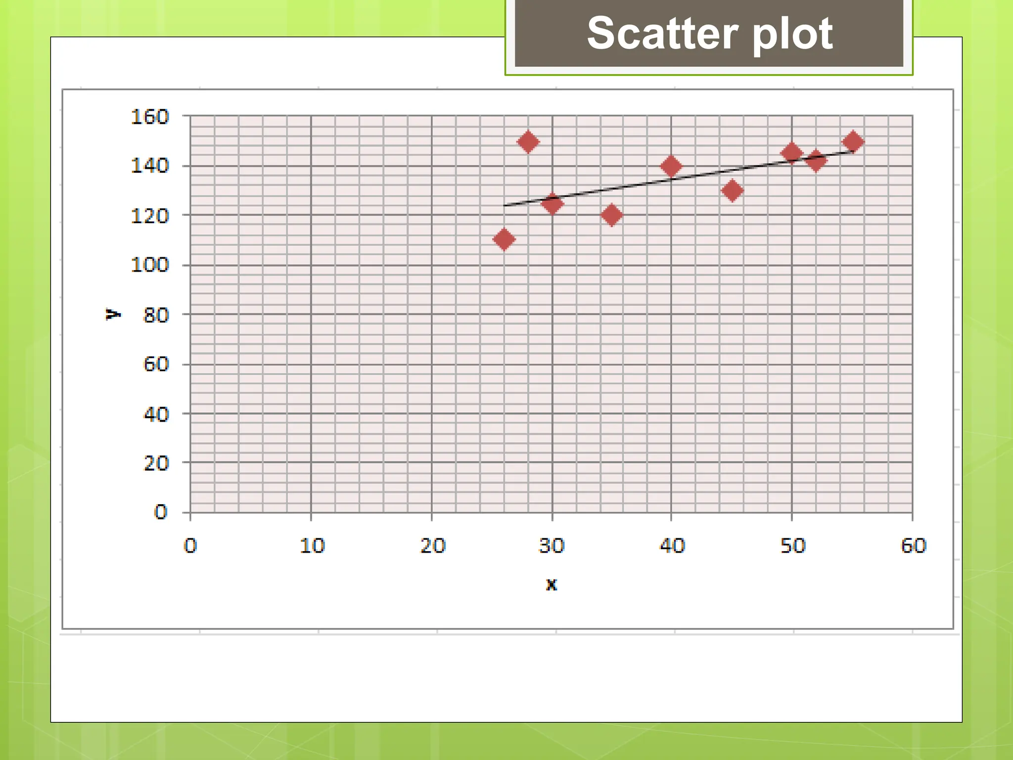 Scatter plot
 