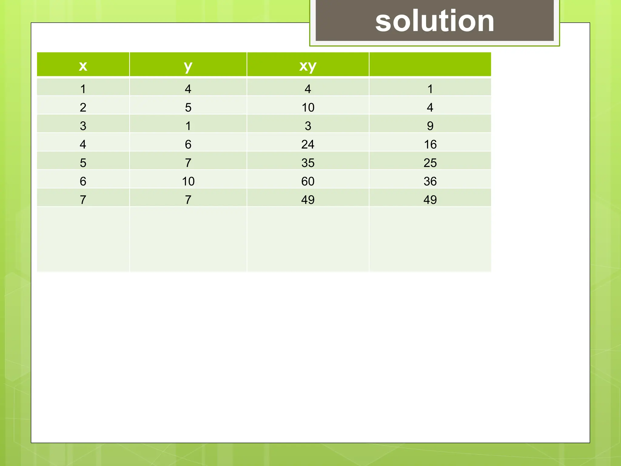 solution
x y xy
1 4 4 1
2 5 10 4
3 1 3 9
4 6 24 16
5 7 35 25
6 10 60 36
7 7 49 49
 