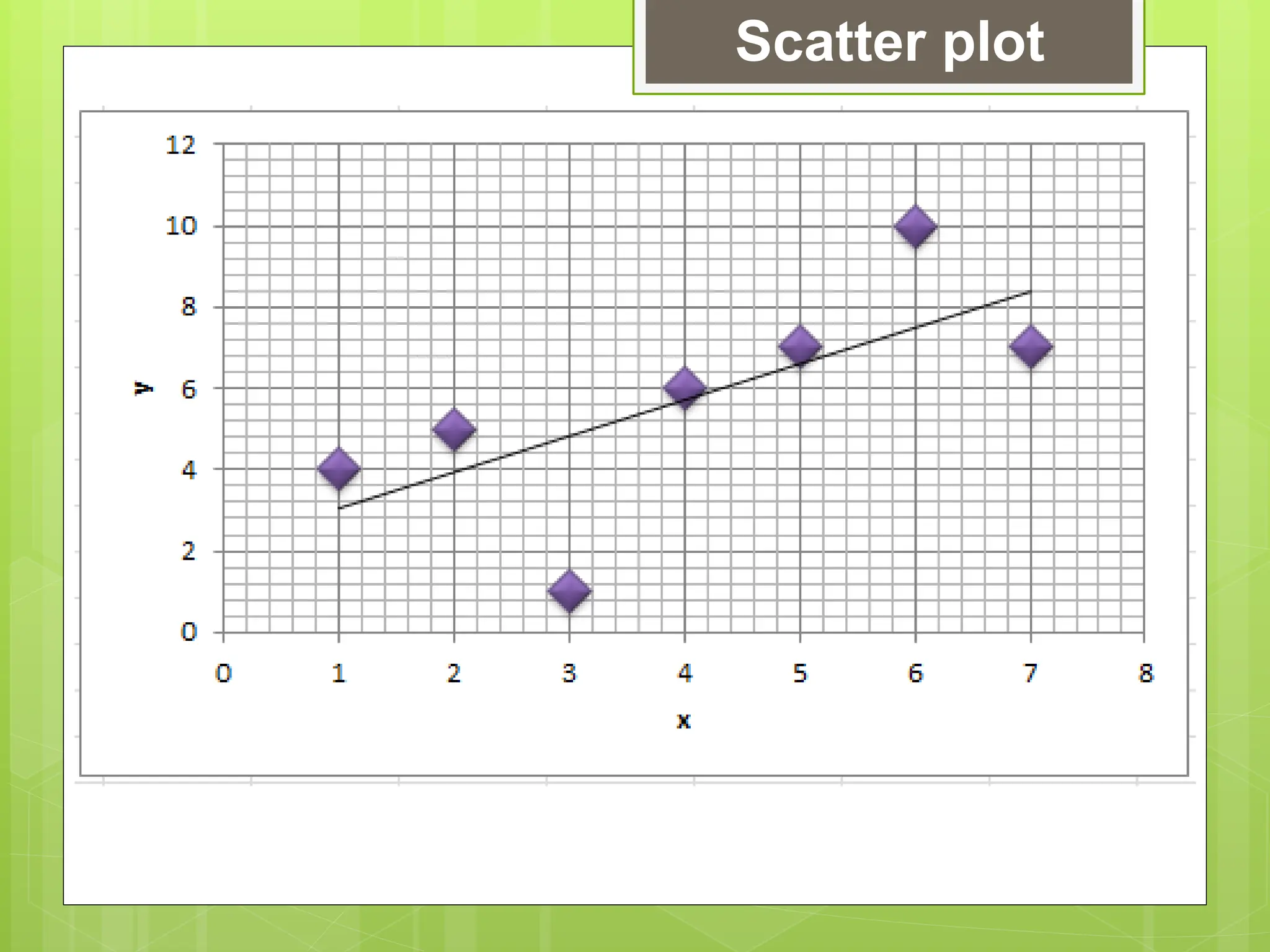 Scatter plot
 