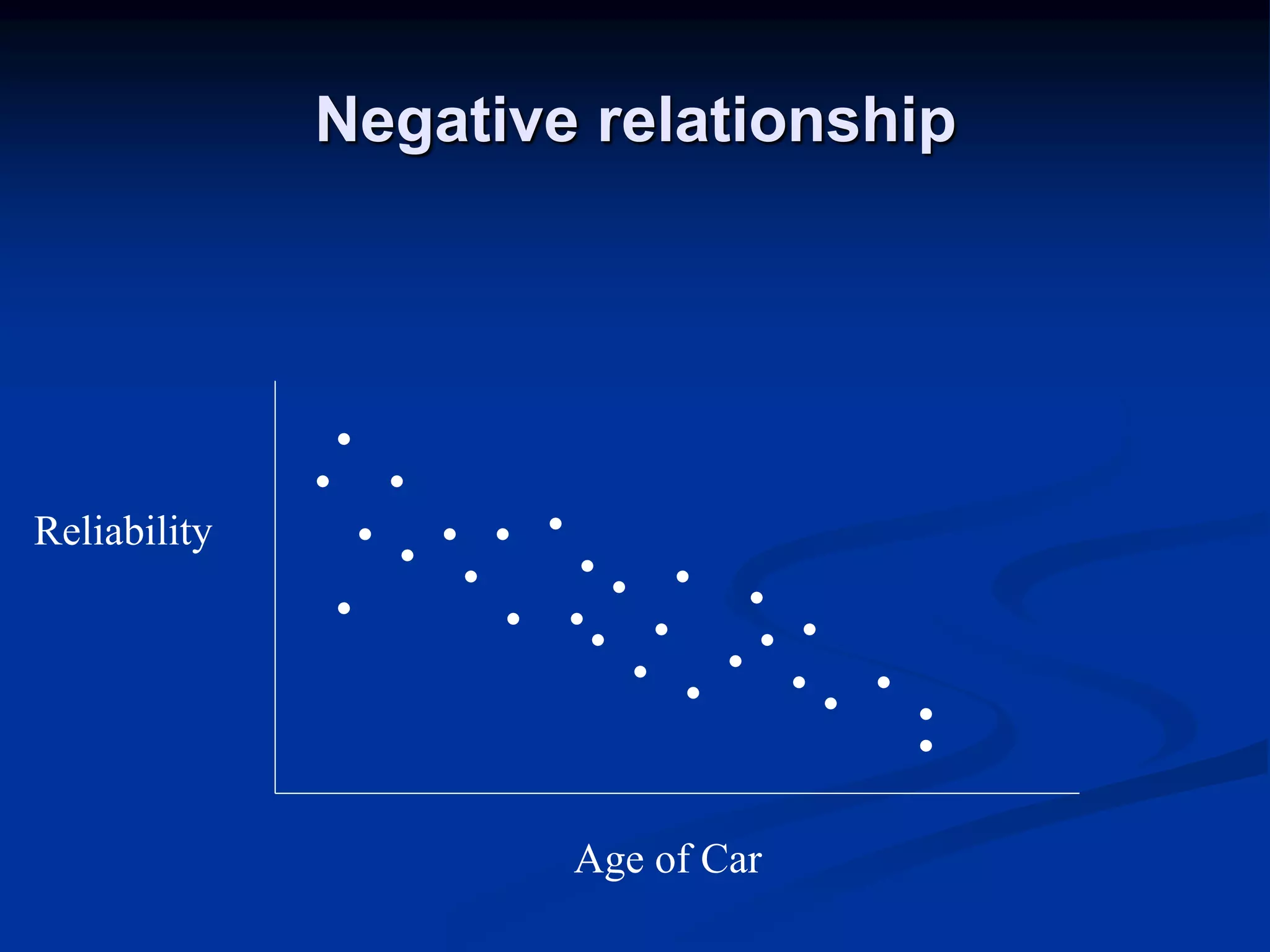 Negative relationship
Reliability
Age of Car
 