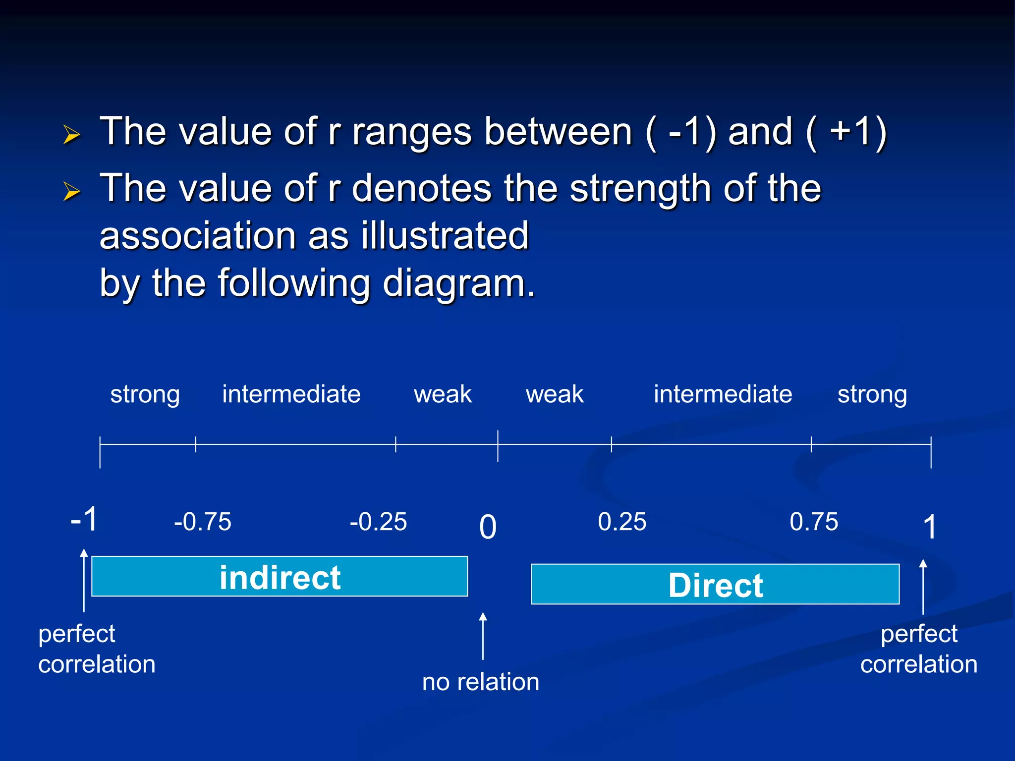  The value of r ranges between ( -1) and ( +1)
 The value of r denotes the strength of the
association as illustrated
by the following diagram.
-1 10-0.25-0.75 0.750.25
strong strongintermediate intermediateweak weak
no relation
perfect
correlation
perfect
correlation
Directindirect
 