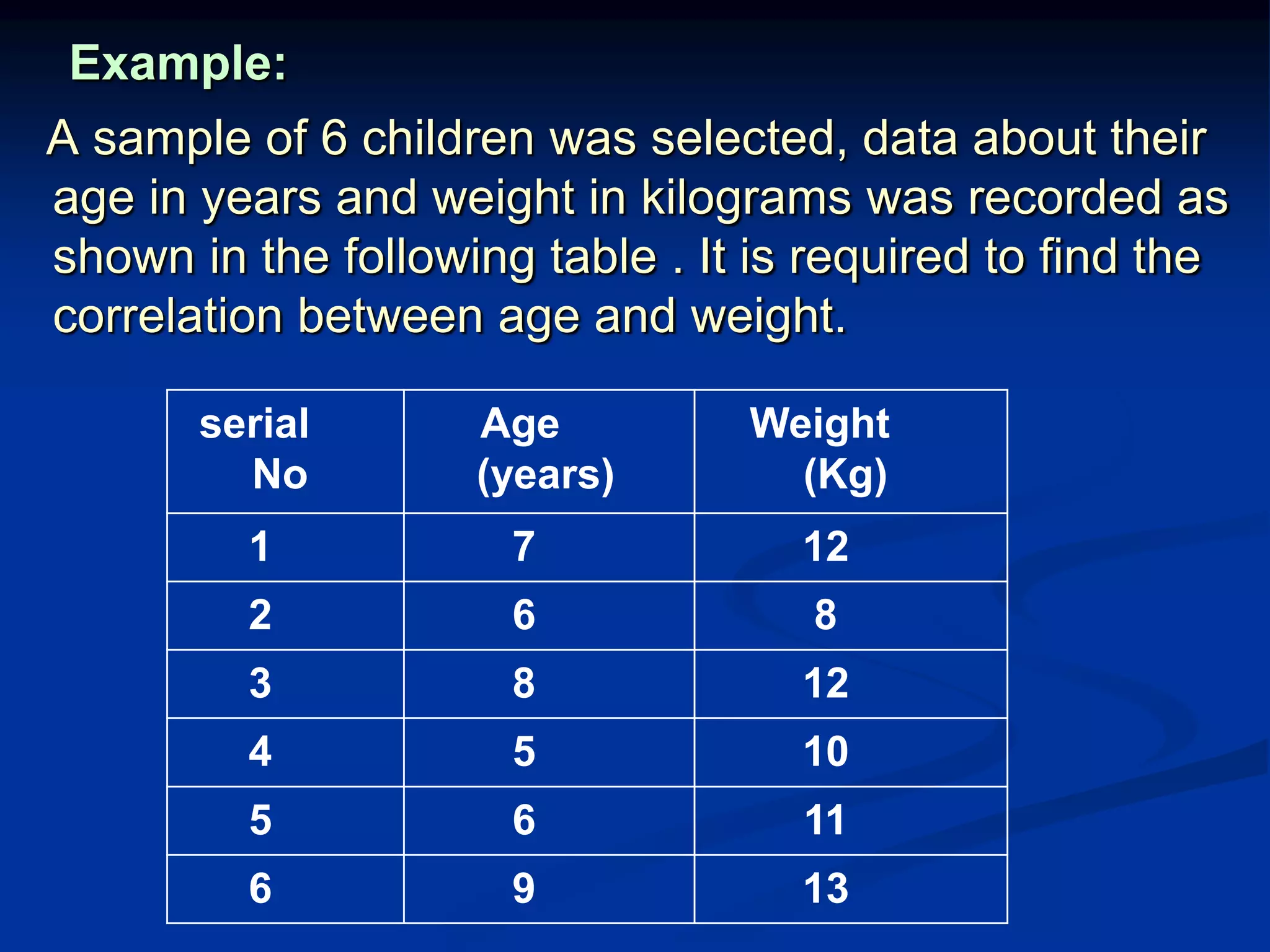 Example:
A sample of 6 children was selected, data about their
age in years and weight in kilograms was recorded as
shown in the following table . It is required to find the
correlation between age and weight.
Weight
(Kg)
Age
(years)
serial
No
1271
862
1283
1054
1165
1396
 
