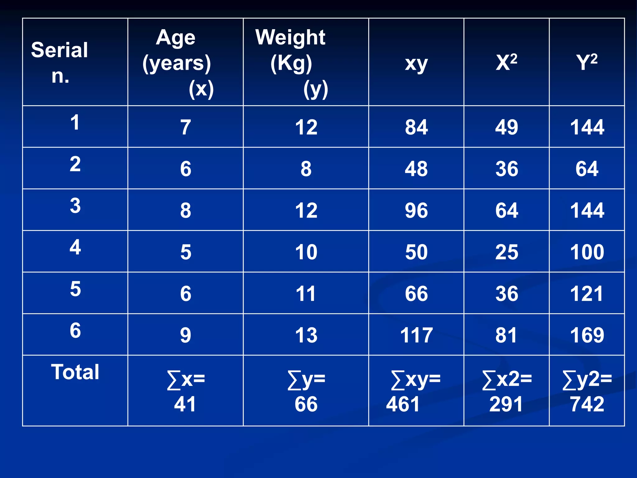 Y2X2xy
Weight
(Kg)
(y)
Age
(years)
(x)
Serial
n.
14449841271
643648862
14464961283
10025501054
12136661165
169811171396
∑y2=
742
∑x2=
291
∑xy=
461
∑y=
66
∑x=
41
Total
 