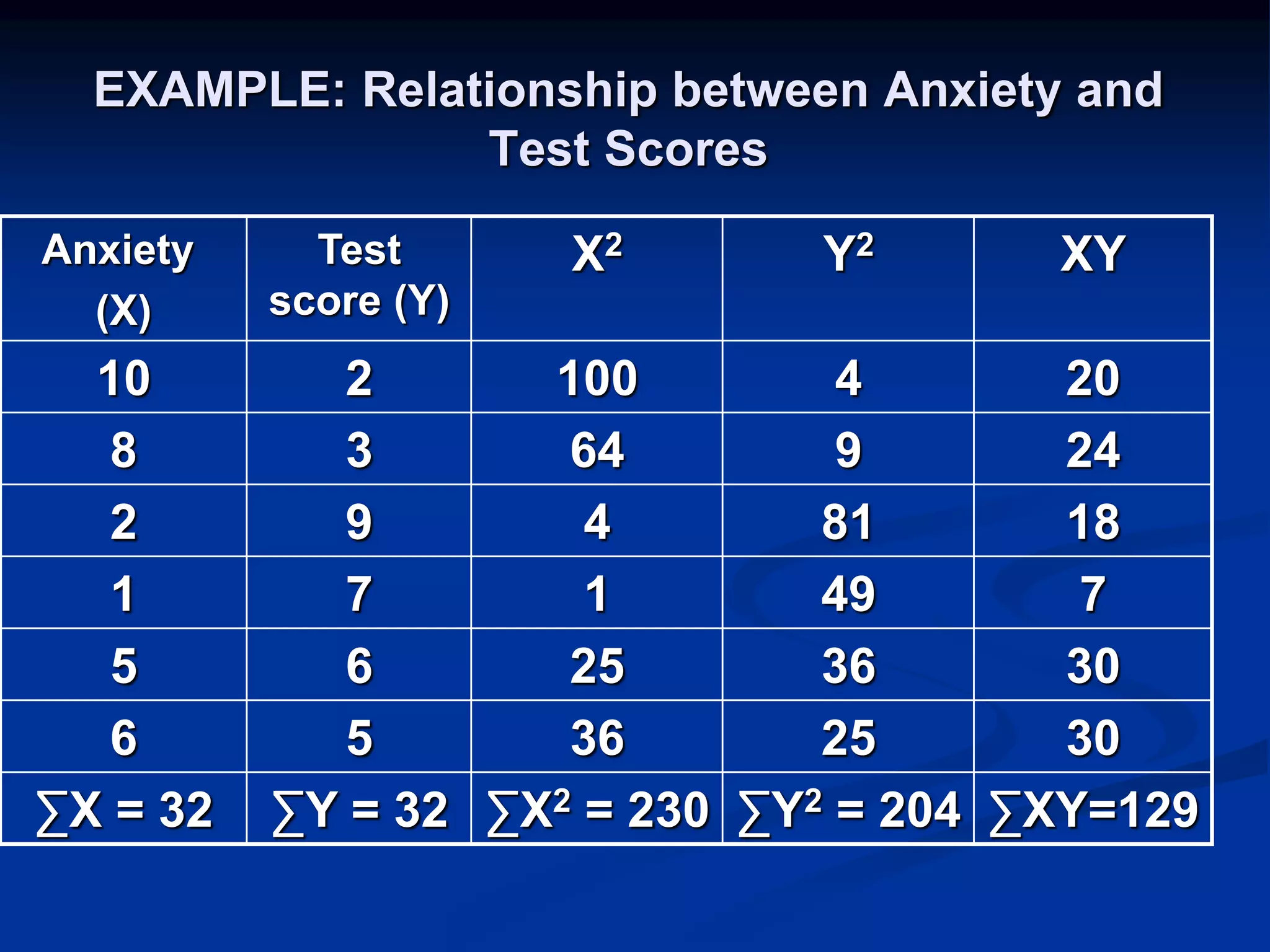 EXAMPLE: Relationship between Anxiety and
Test Scores
Anxiety
(X)
Test
score (Y)
X2 Y2 XY
10 2 100 4 20
8 3 64 9 24
2 9 4 81 18
1 7 1 49 7
5 6 25 36 30
6 5 36 25 30
∑X = 32 ∑Y = 32 ∑X2 = 230 ∑Y2 = 204 ∑XY=129
 