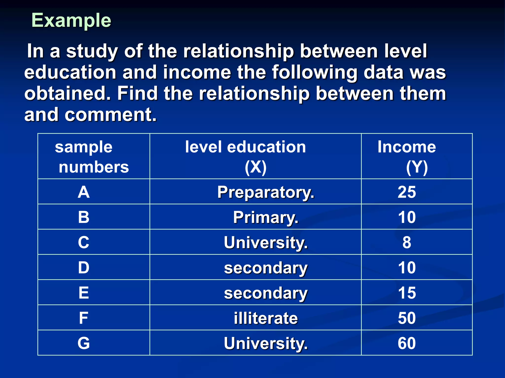 Example
In a study of the relationship between level
education and income the following data was
obtained. Find the relationship between them
and comment.
Income
(Y)
level education
(X)
sample
numbers
25Preparatory.A
10Primary.B
8University.C
10secondaryD
15secondaryE
50illiterateF
60University.G
 