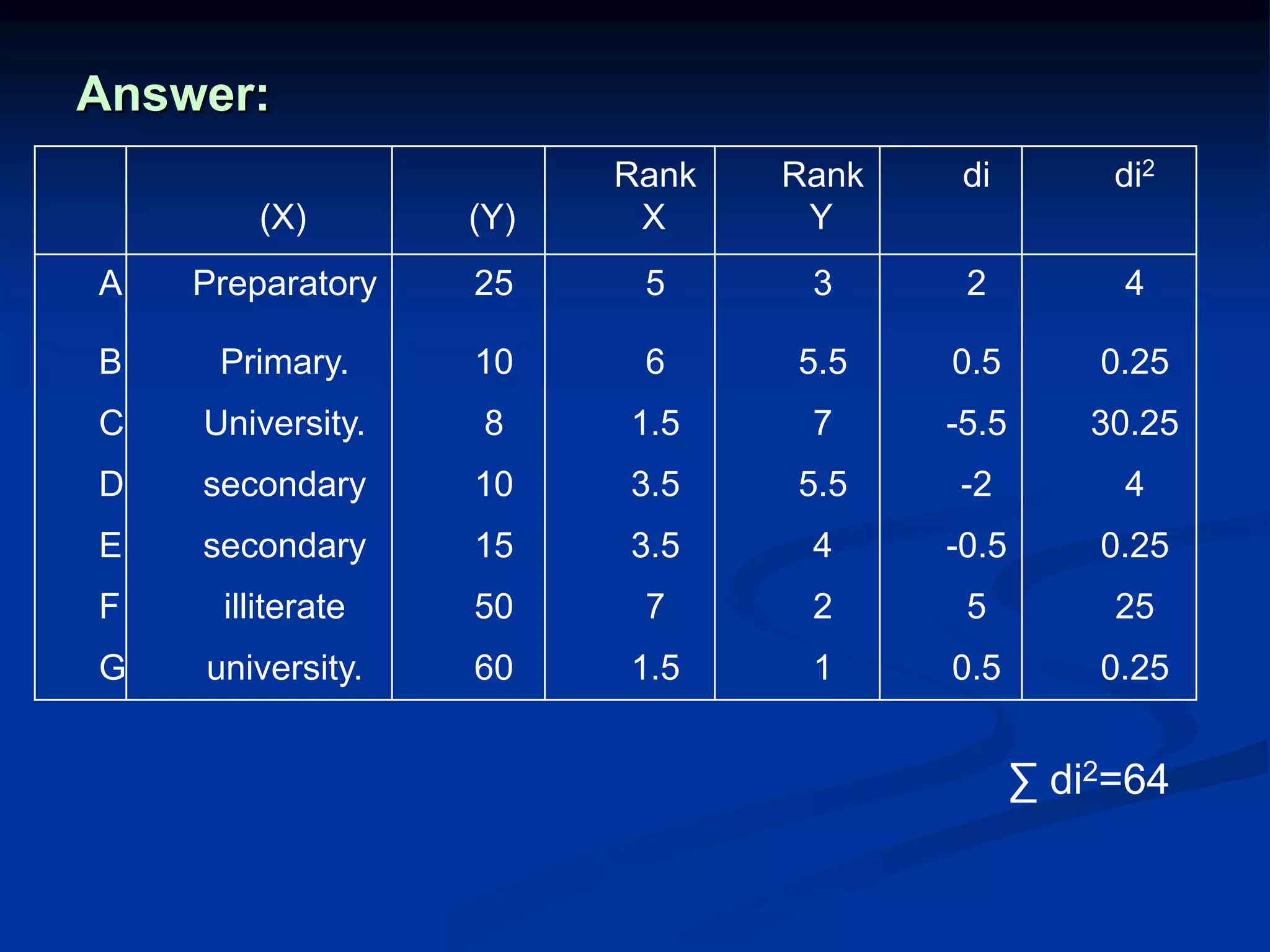 Answer:
di2diRank
Y
Rank
X(Y)(X)
423525PreparatoryA
0.250.55.5610Primary.B
30.25-5.571.58University.C
4-25.53.510secondaryD
0.25-0.543.515secondaryE
2552750illiterateF
0.250.511.560university.G
∑ di2=64
 