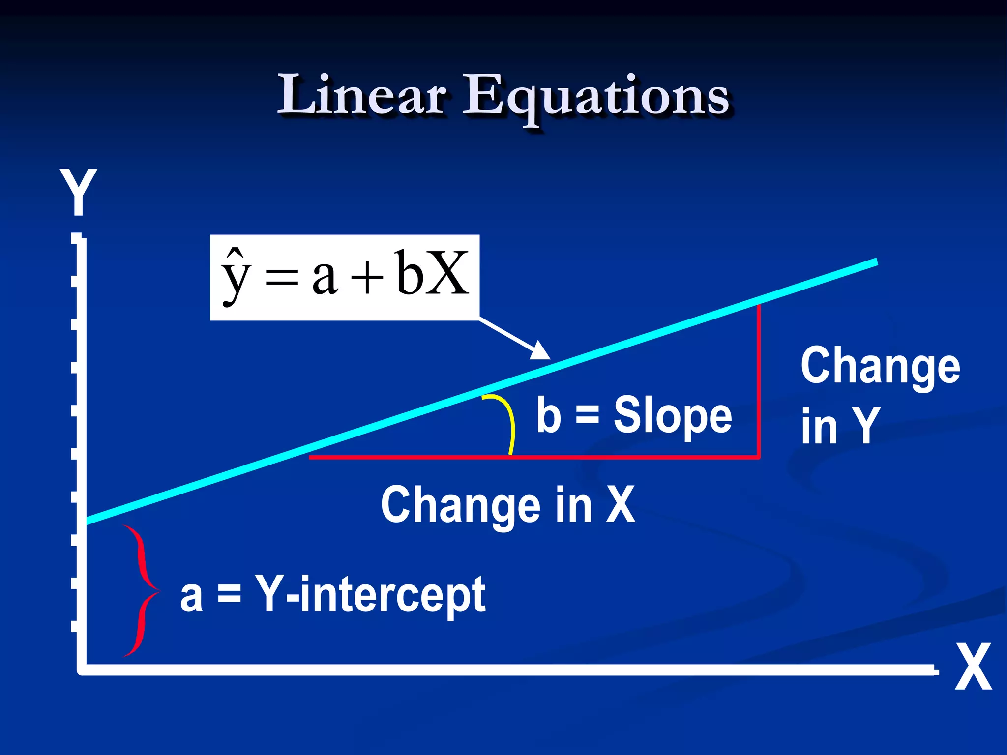 Linear Equations
Y
Y = bX + a
a = Y-intercept
X
Change
in Y
Change in X
b = Slope
bXayˆ 
 