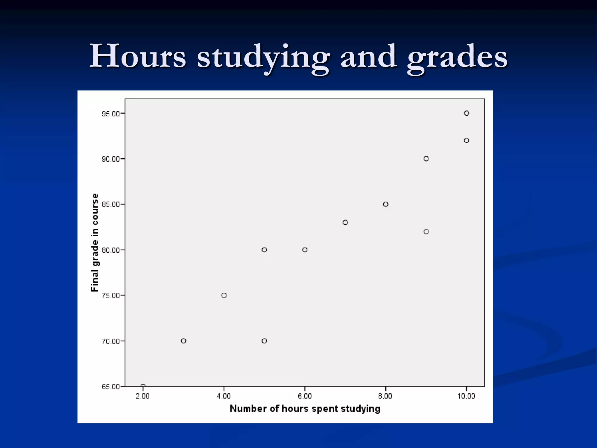 Hours studying and grades
 