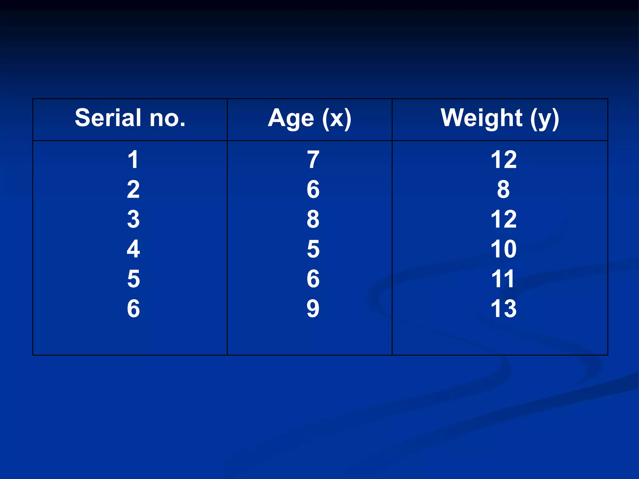 Weight (y)Age (x)Serial no.
12
8
12
10
11
13
7
6
8
5
6
9
1
2
3
4
5
6
 