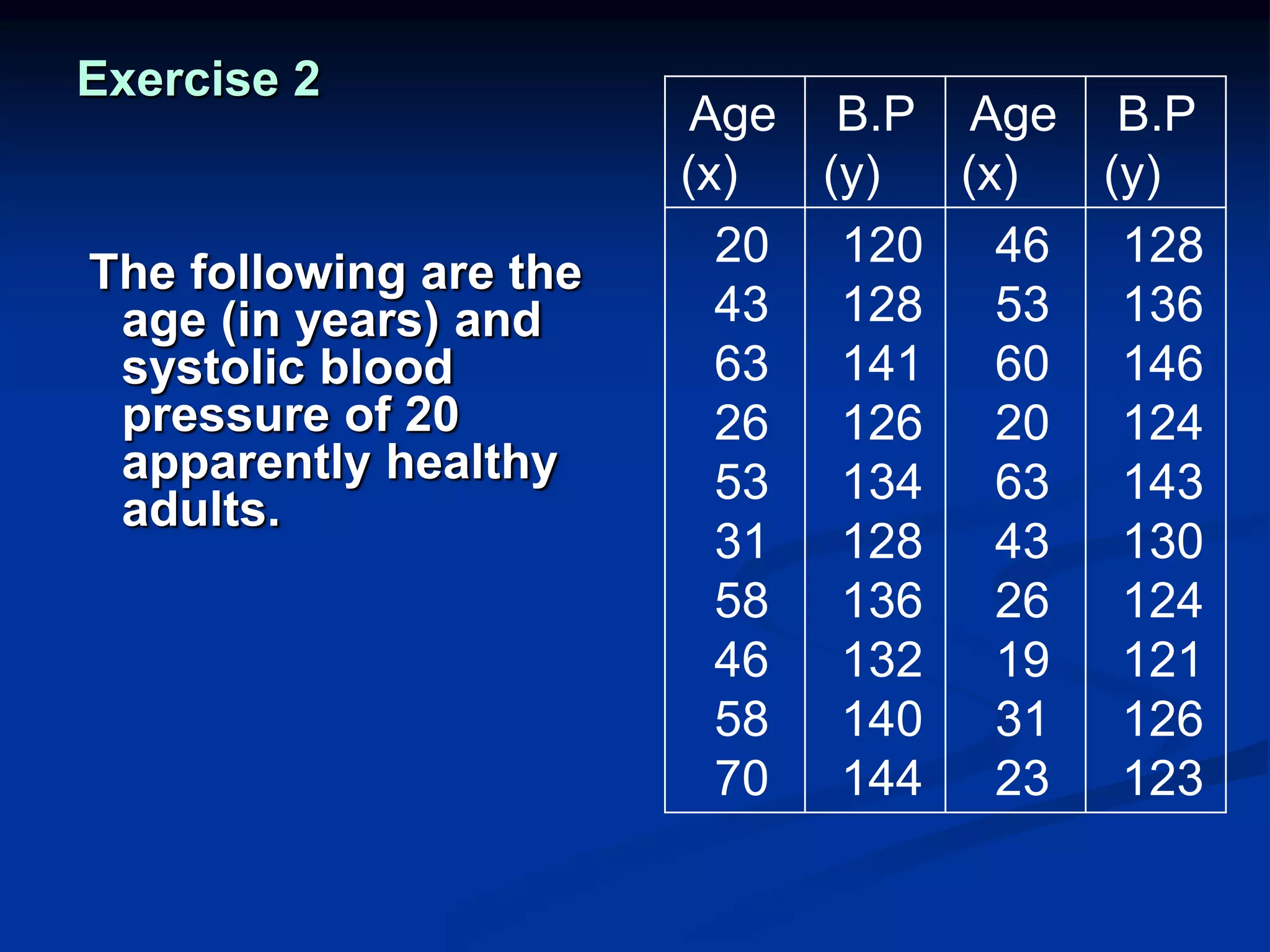 Exercise 2
The following are the
age (in years) and
systolic blood
pressure of 20
apparently healthy
adults.
B.P
(y)
Age
(x)
B.P
(y)
Age
(x)
128
136
146
124
143
130
124
121
126
123
46
53
60
20
63
43
26
19
31
23
120
128
141
126
134
128
136
132
140
144
20
43
63
26
53
31
58
46
58
70
 