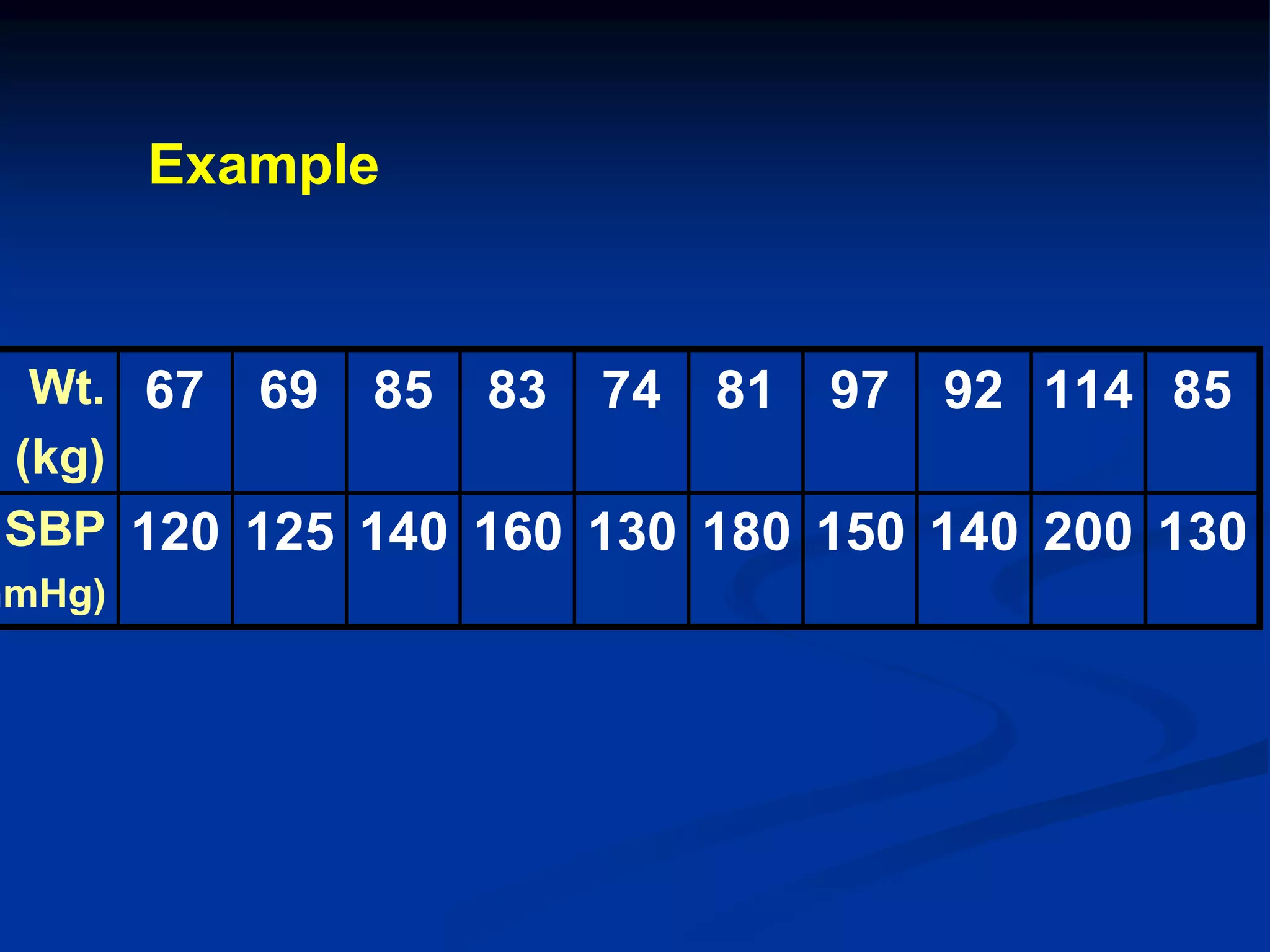 Wt.
(kg)
67 69 85 83 74 81 97 92 114 85
SBP
mmHg)
120 125 140 160 130 180 150 140 200 130
Example
 