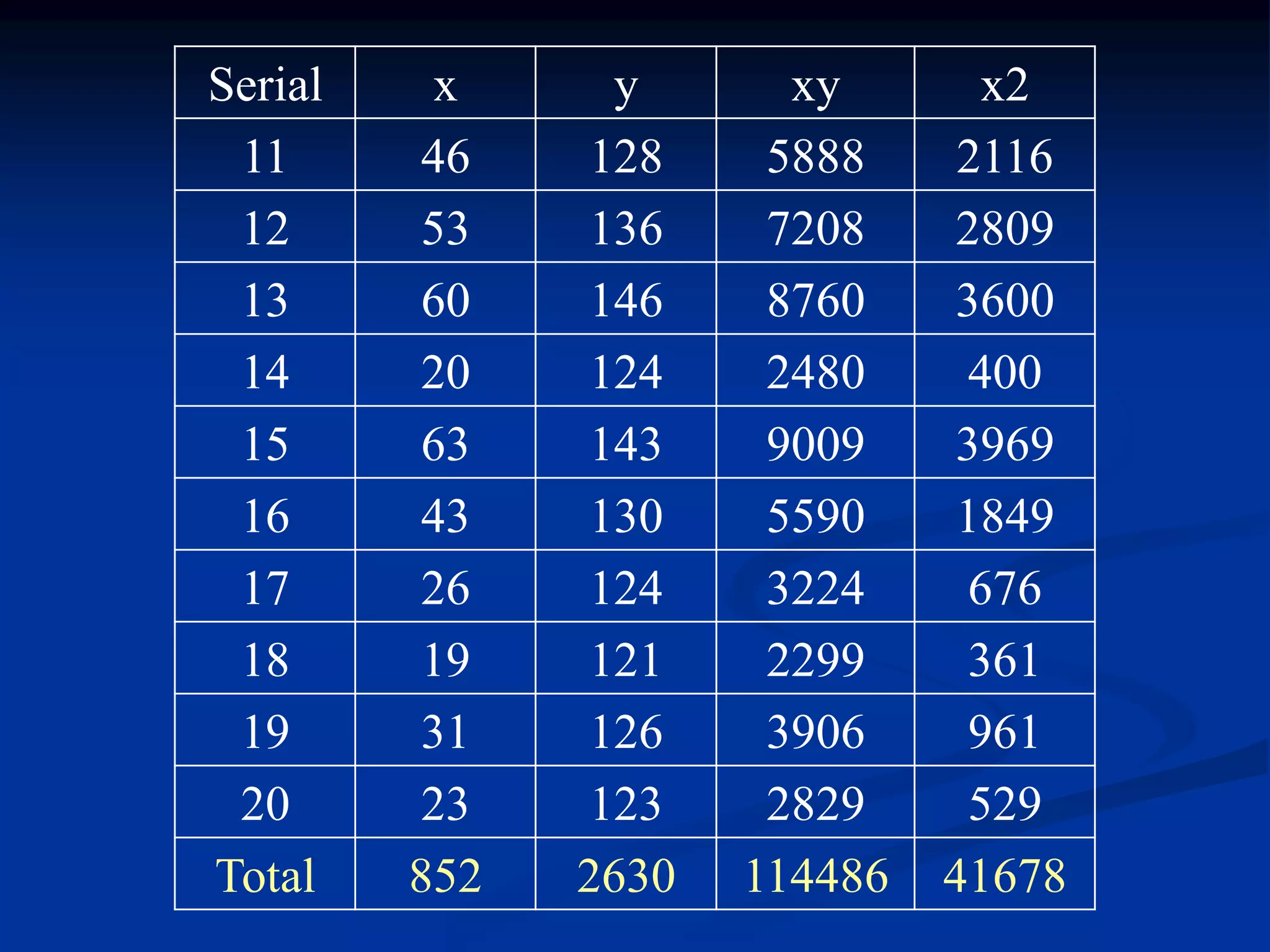x2xyyxSerial
211658881284611
280972081365312
360087601466013
40024801242014
396990091436315
184955901304316
67632241242617
36122991211918
96139061263119
52928291232320
416781144862630852Total
 