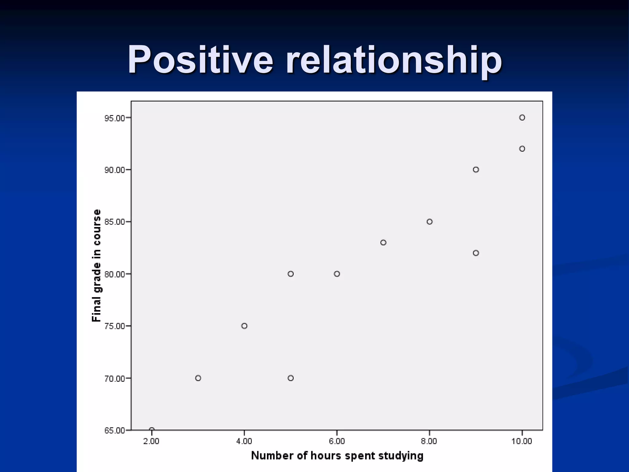 Positive relationship
 