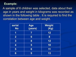 Example:
A sample of 6 children was selected, data about their
age in years and weight in kilograms was recorded as
shown in the following table . It is required to find the
correlation between age and weight.
Weight
(Kg)
Age
(years)
serial
No
1271
862
1283
1054
1165
1396
 