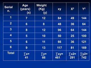 Y2X2xy
Weight
(Kg)
(y)
Age
(years)
(x)
Serial
n.
14449841271
643648862
14464961283
10025501054
12136661165
169811171396
∑y2=
742
∑x2=
291
∑xy=
461
∑y=
66
∑x=
41
Total
 