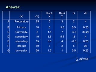 Answer:
di2diRank
Y
Rank
X(Y)(X)
423525PreparatoryA
0.250.55.5610Primary.B
30.25-5.571.58University.C
4-25.53.510secondaryD
0.25-0.543.515secondaryE
2552750illiterateF
0.250.511.560university.G
∑ di2=64
 