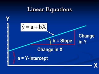 Linear Equations
Y
Y = bX + a
a = Y-intercept
X
Change
in Y
Change in X
b = Slope
bXayˆ 
 