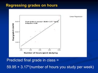 Regressing grades on hours
Linear Regression
2.00 4.00 6.00 8.00 10.00
Number of hours spent studying
70.00
80.00
90.00
Finalgradeincourse












Final grade in course = 59.95 + 3.17 * study
R-Square = 0.88
Predicted final grade in class =
59.95 + 3.17*(number of hours you study per week)
 