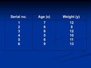 Weight (y)Age (x)Serial no.
12
8
12
10
11
13
7
6
8
5
6
9
1
2
3
4
5
6
 
