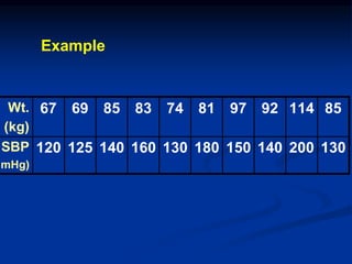 Wt.
(kg)
67 69 85 83 74 81 97 92 114 85
SBP
mmHg)
120 125 140 160 130 180 150 140 200 130
Example
 