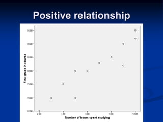 Positive relationship
 