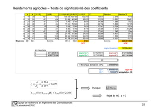 Rendements agricoles – Tests de significativité des coefficients
Y X (Y-YB) (X-XB) (Y-YB)(X-XB) (X-XB)^2 (Y-YB)^2 Y^ Résidus Résidus^2
1 16 20 -10.1 -10.4 105.04 108.160 102.010 18.674 -2.674 7.149
2 18 24 -8.1 -6.4 51.84 40.960 65.610 21.530 -3.530 12.461
3 23 28 -3.1 -2.4 7.44 5.760 9.610 24.386 -1.386 1.922
4 24 22 -2.1 -8.4 17.64 70.560 4.410 20.102 3.898 15.195
5 28 32 1.9 1.6 3.04 2.560 3.610 27.242 0.758 0.574
6 29 28 2.9 -2.4 -6.96 5.760 8.410 24.386 4.614 21.286
7 26 32 -0.1 1.6 -0.16 2.560 0.010 27.242 -1.242 1.544
8 31 36 4.9 5.6 27.44 31.360 24.010 30.099 0.901 0.812
9 32 41 5.9 10.6 62.54 112.360 34.810 33.669 -1.669 2.785
10 34 41 7.9 10.6 83.74 112.360 62.410 33.669 0.331 0.110
Moyenne 26.1 30.4 Somme 351.6 492.4 314.9 Somme 63.83874898
SCT SCR
sigma²(epsilon) 7.979843623
ESTIMATION
a 0.714053615 sigma²(a^) 0.016206019 sigma(a^) 0.127302862
b 4.392770106 sigma²(b^) 15.77493863 sigma(b^) 3.971767696
Équipe de recherche en Ingénierie des Connaissances
Laboratoire ERIC 25
609.5
127.0
714.0
ˆ
ˆ
ˆ
ˆ ===
a
a
a
t
σ
306.2)8()8()8( 975.02/05.012/1 === −− ttt α
b 4.392770106 sigma²(b^) 15.77493863 sigma(b^) 3.971767696
ddl 8
t théorique (bilatéral à 5%) 2.306004133
t(a^) 5.609093169 rejet H0
t(b^) 1.10599875 acceptation H0
Puisque 21ˆ α−> tta
Rejet de H0 : a = 0
 