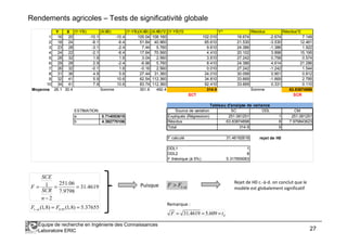 Rendements agricoles – Tests de significativité globale
Y X (Y-YB) (X-XB) (Y-YB)(X-XB) (X-XB)^2 (Y-YB)^2 Y^ Résidus Résidus^2
1 16 20 -10.1 -10.4 105.04 108.160 102.010 18.674 -2.674 7.149
2 18 24 -8.1 -6.4 51.84 40.960 65.610 21.530 -3.530 12.461
3 23 28 -3.1 -2.4 7.44 5.760 9.610 24.386 -1.386 1.922
4 24 22 -2.1 -8.4 17.64 70.560 4.410 20.102 3.898 15.195
5 28 32 1.9 1.6 3.04 2.560 3.610 27.242 0.758 0.574
6 29 28 2.9 -2.4 -6.96 5.760 8.410 24.386 4.614 21.286
7 26 32 -0.1 1.6 -0.16 2.560 0.010 27.242 -1.242 1.544
8 31 36 4.9 5.6 27.44 31.360 24.010 30.099 0.901 0.812
9 32 41 5.9 10.6 62.54 112.360 34.810 33.669 -1.669 2.785
10 34 41 7.9 10.6 83.74 112.360 62.410 33.669 0.331 0.110
Moyenne 26.1 30.4 Somme 351.6 492.4 314.9 Somme 63.83874898
SCT SCR
ESTIMATION Source de variation SC DDL CM
a 0.714053615 Expliqués (Régression) 251.061251 1 251.061251
b 4.392770106 Résidus 63.83874898 8 7.979843623
Tableau d'analyse de variance
Équipe de recherche en Ingénierie des Connaissances
Laboratoire ERIC 27
b 4.392770106 Résidus 63.83874898 8 7.979843623
Total 314.9 9
F calculé 31.46192618 rejet de H0
DDL1 1
DDL2 8
F théorique (à 5%) 5.317655063
4619.31
9798.7
06.251
2
1 ==
−
=
n
SCR
SCE
F
37655.5)8,1()8,1( 95.01 ==− FF α
Puisque α−> 1FF
Rejet de H0 c.-à-d. on conclut que le
modèle est globalement significatif
Remarque :
atF ˆ609.54619.31 ===
 